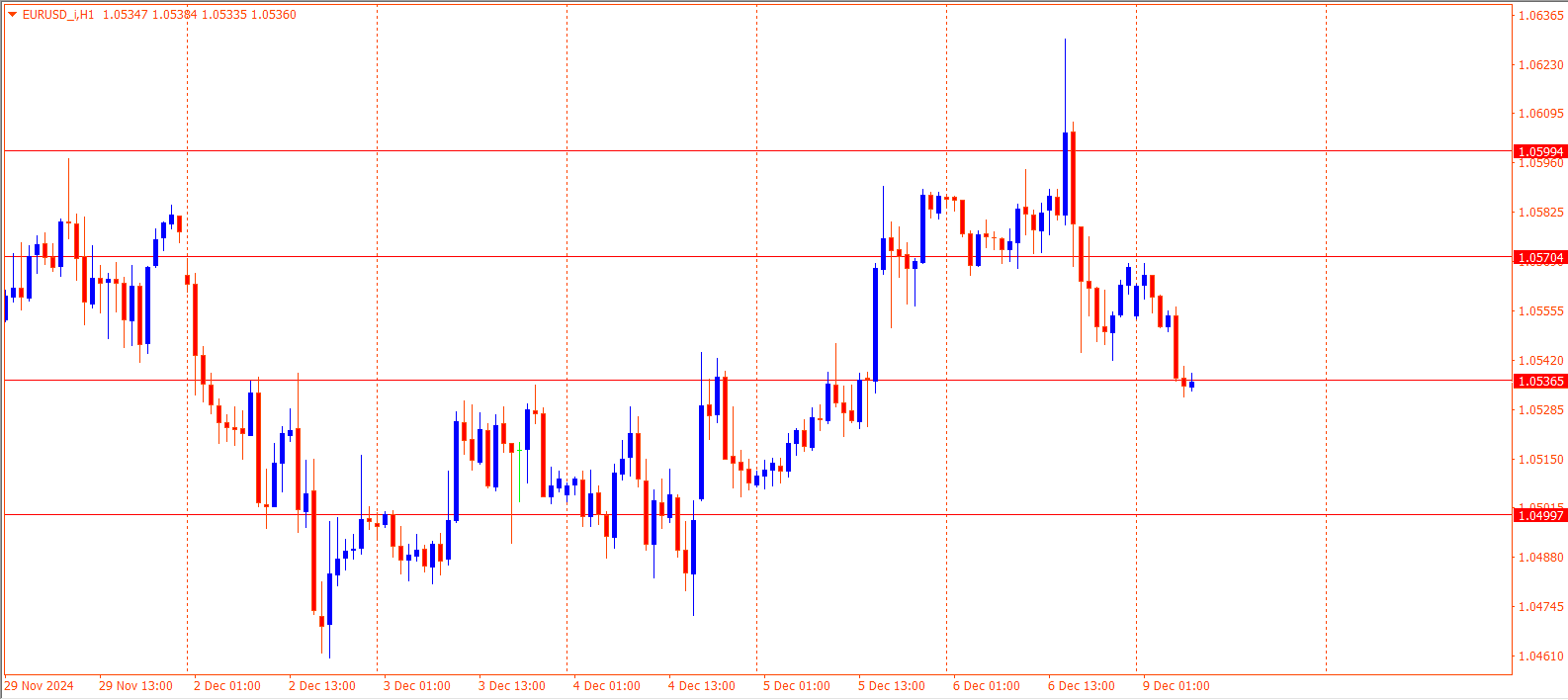 EURUSD